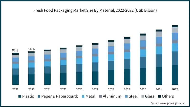  Fresh Food Packaging Market Size, By Material, 2022-2032 (USD Billion)