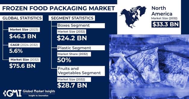 Frozen Food Packaging Market