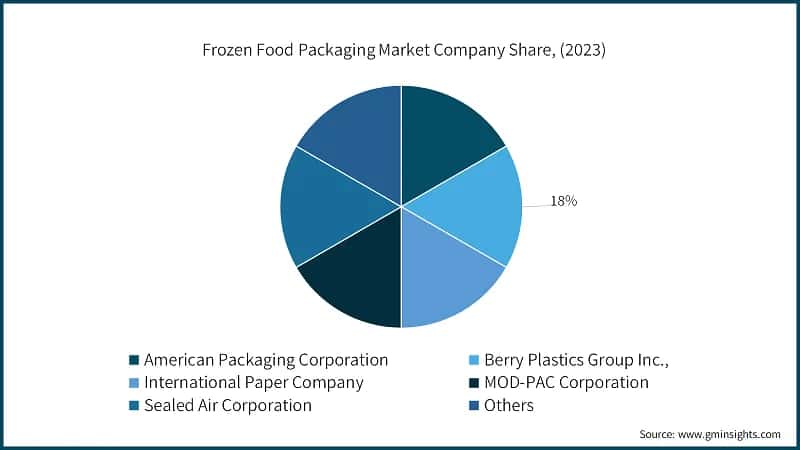 Frozen Food Packaging Market Company Share, (2023)