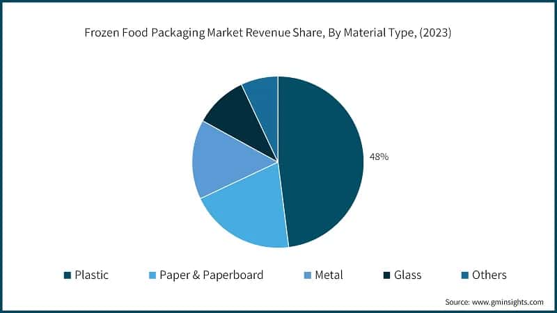 Frozen Food Packaging Market Revenue Share, By Material Type, (2023)