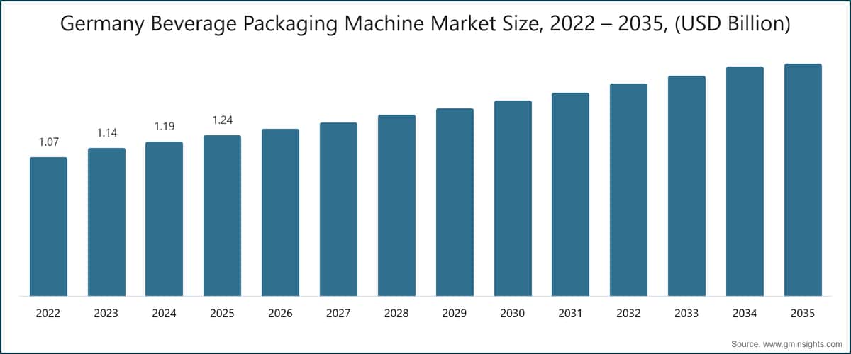 Marktgröße des deutschen Getränkeverpackungsmaschinen-Marktes, 2022–2035, (Mrd. USD)
