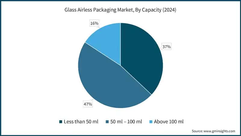 Glass Airless Packaging Market, By Capacity (2024)