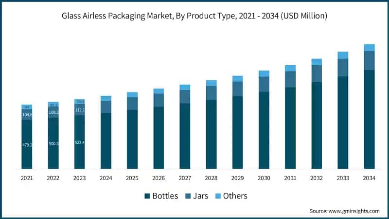 Glass Airless Packaging Market, By Product Type, 2021 - 2034 (USD Million)