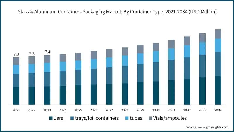 Glass & Aluminum Containers Packaging Market, By Container Type, 2021-2034 (USD Million)