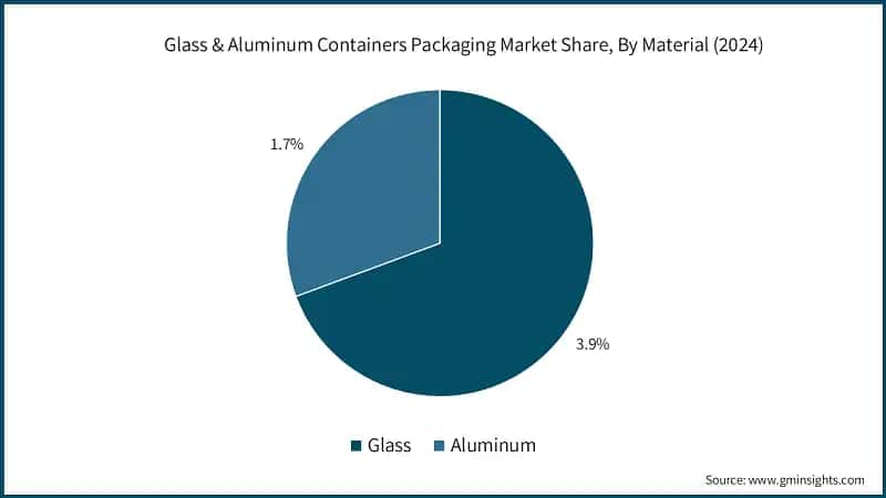 Glass & Aluminum Containers Packaging Market Share, By Material (2024)