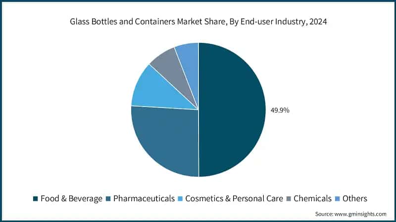 Glass Bottles and Containers Market Share, By End-user Industry, 2024