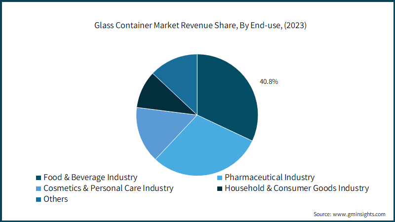 Glass Container Market Revenue Share, By End-use, (2023)