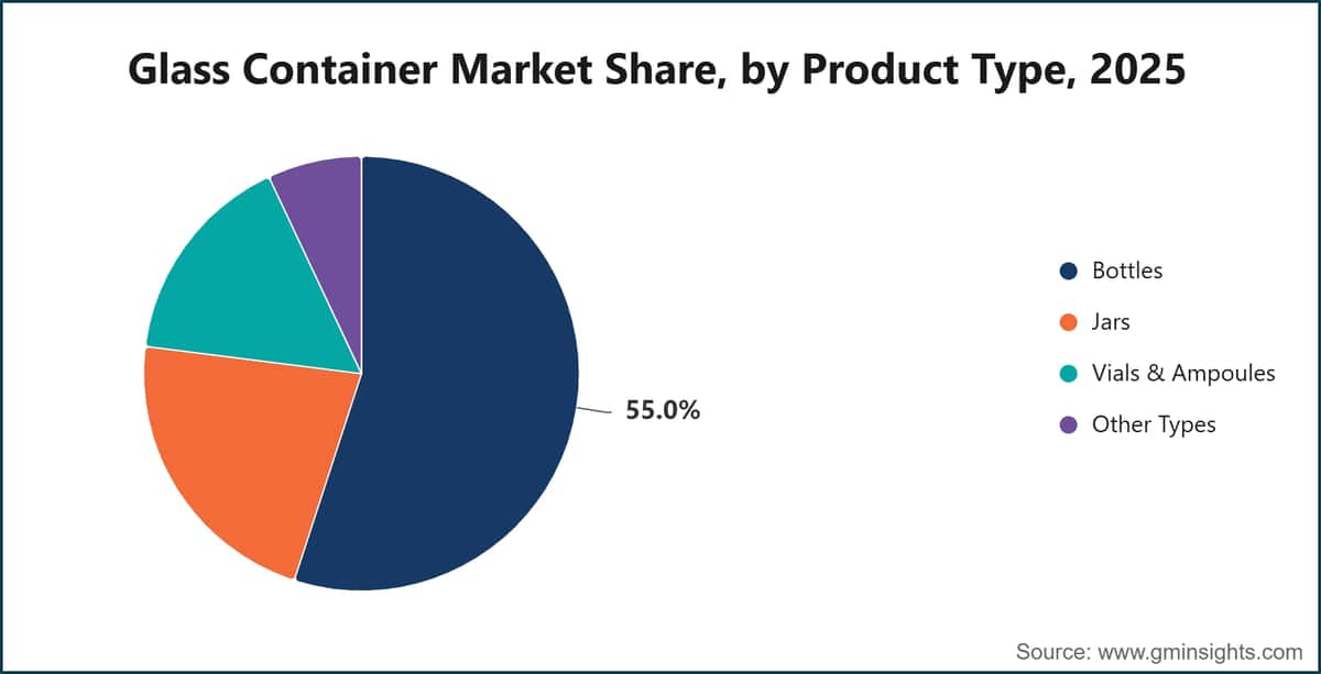 Glass Container Market Share, by Product Type, 2025