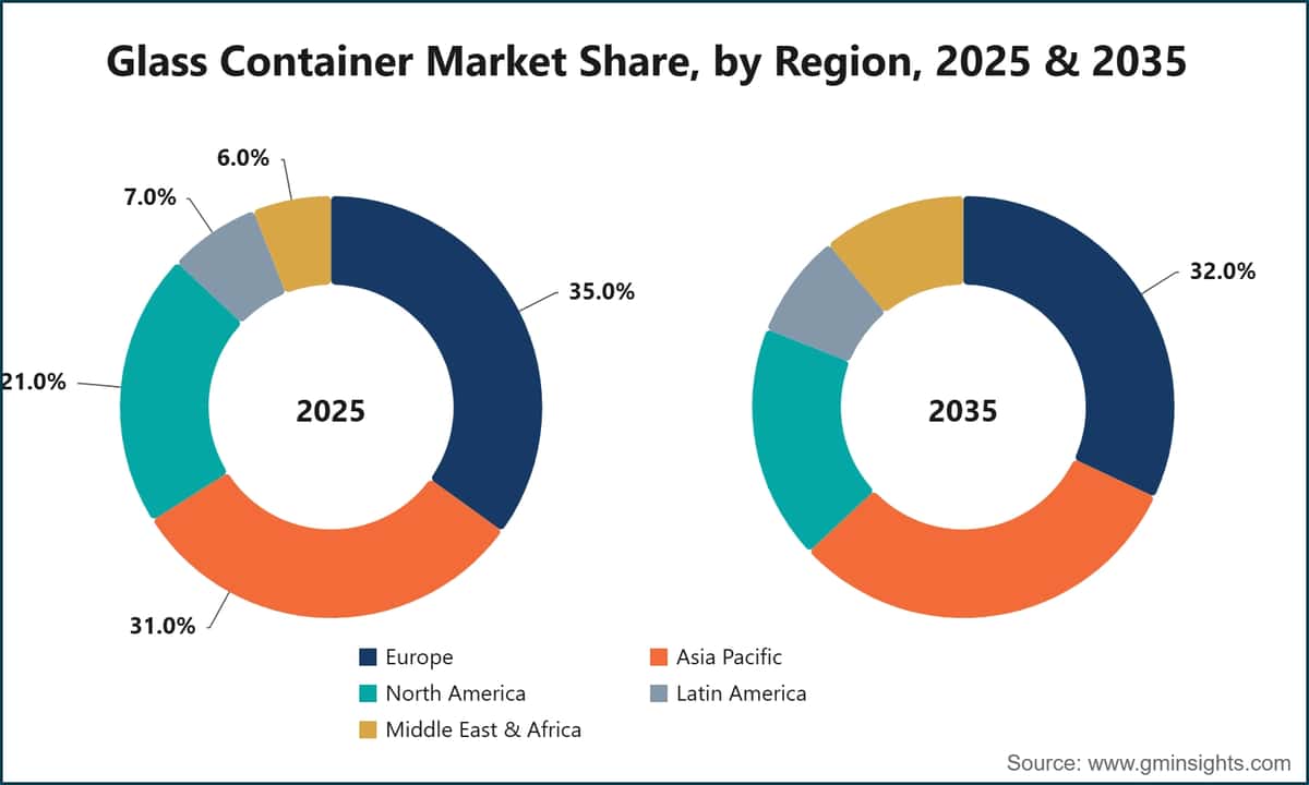 Glass Container Market Share, by Region, 2025 & 2035