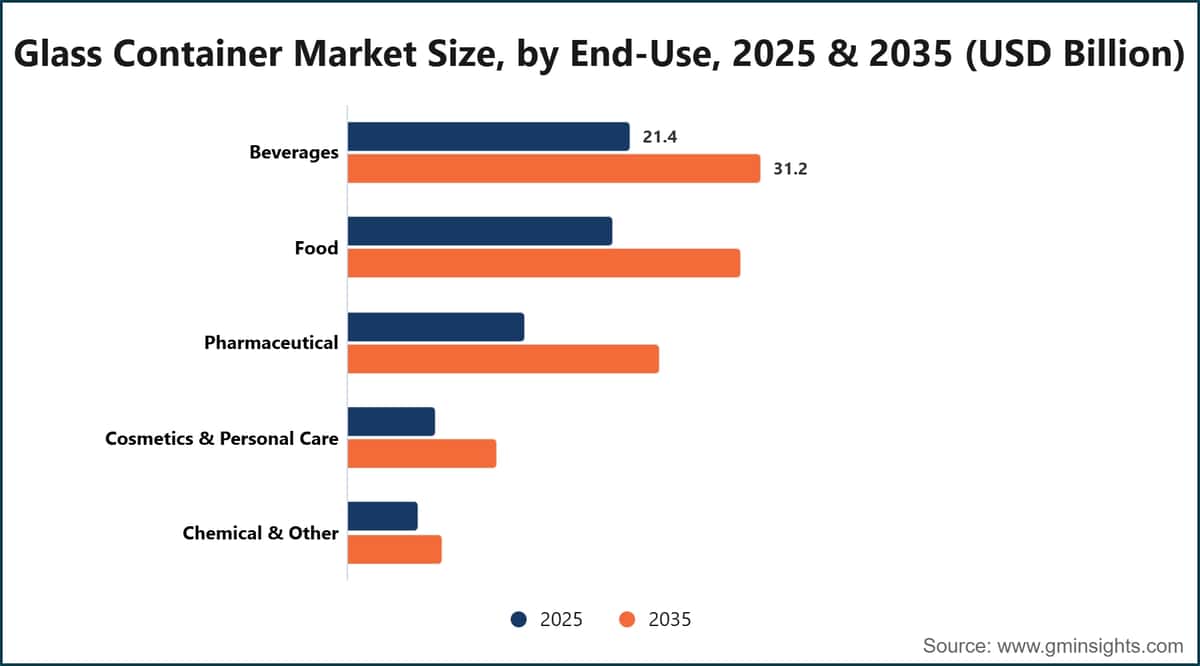 Glass Container Market Size, by End-Use, 2025 & 2035 (USD Billion)