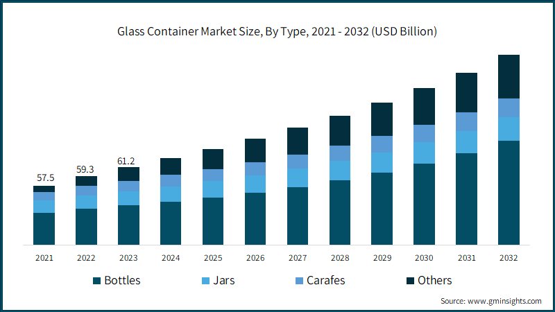 Glass Container Market Size, By Type, 2021 - 2032 (USD Billion)