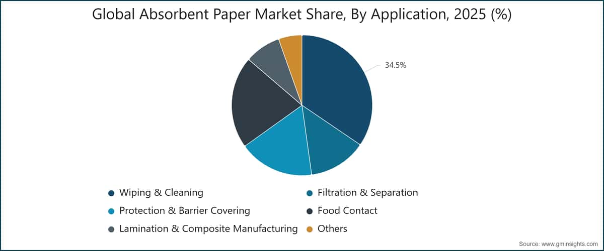 Global Absorbent Paper Market Share, By Application, 2025 (%)