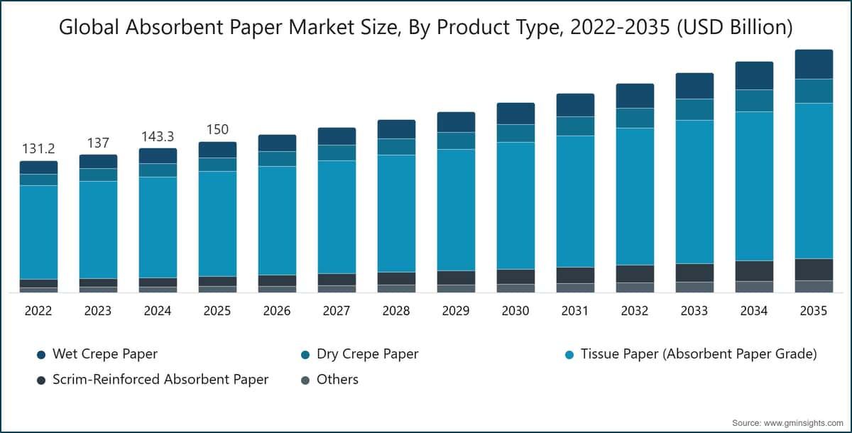 Global Absorbent Paper Market Size, By Product Type, 2022-2035 (USD Billion)