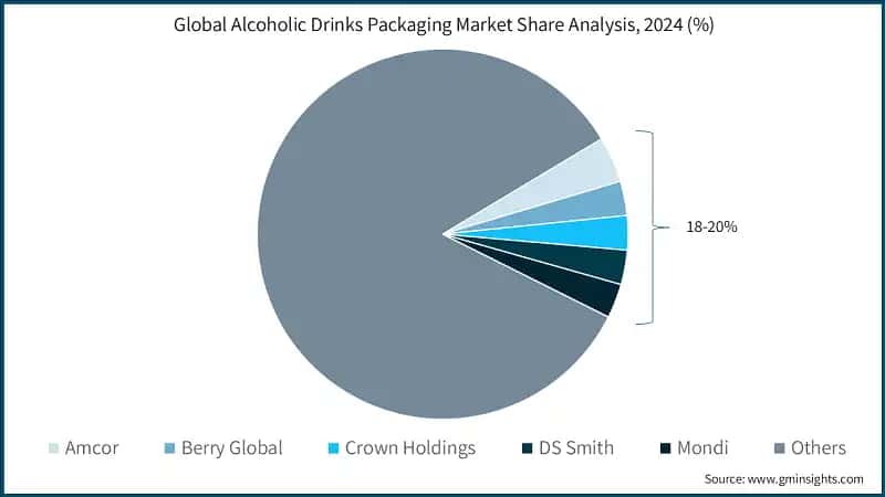 Alcoholic Drinks Packaging Market Share Analysis, 2024