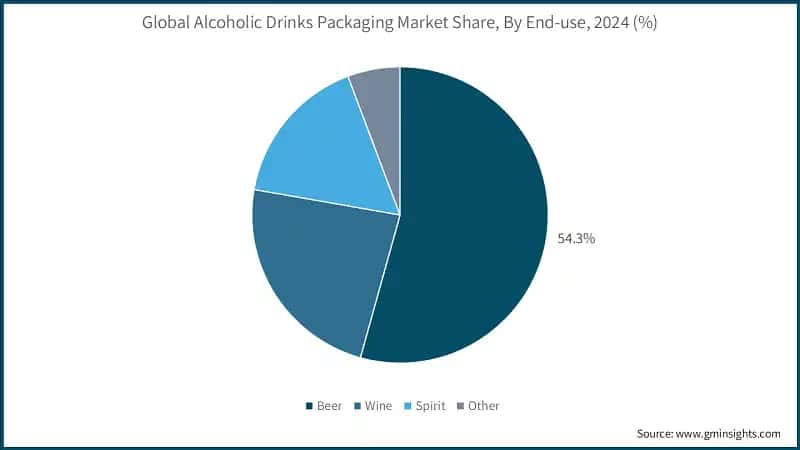 Alcoholic Drinks Packaging Market Share, By End-use, 2024