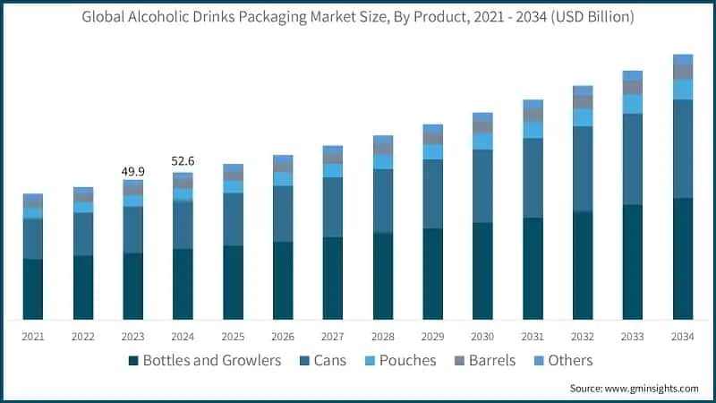 Alcoholic Drinks Packaging Market Size, By Product, 2021 - 2034 (USD Billion)
