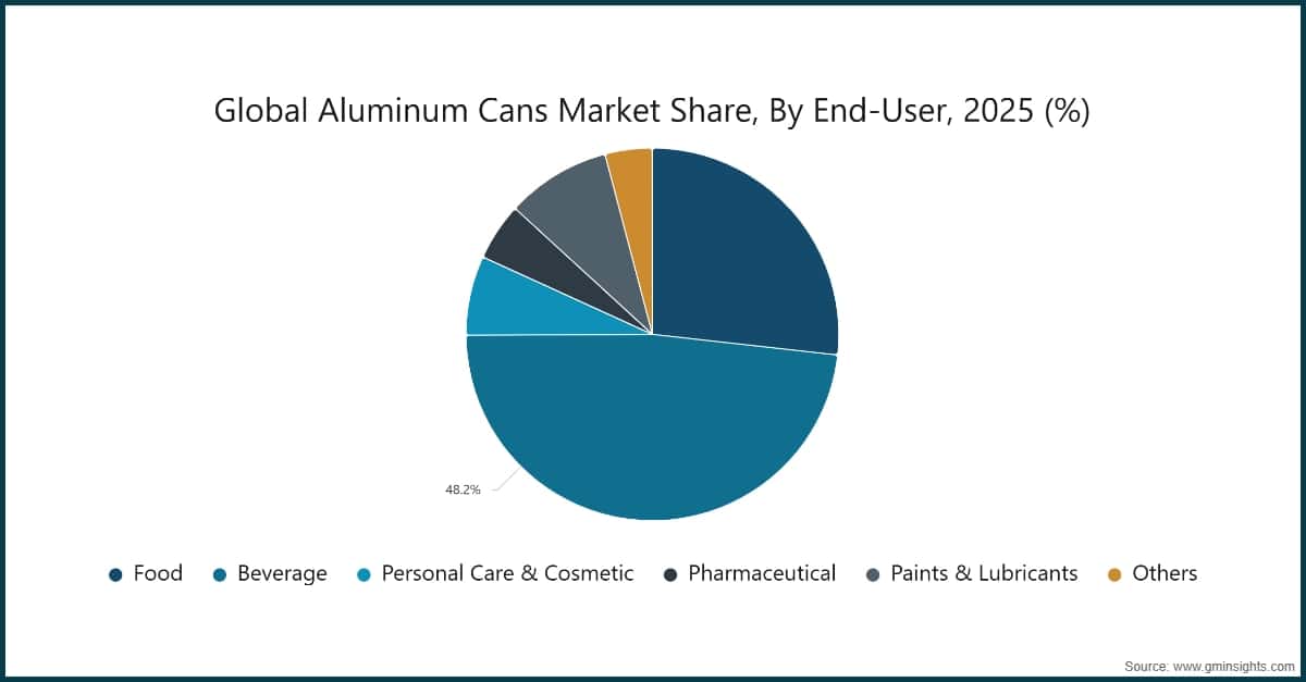 Diagramm: Globaler Marktanteil von Aluminiumdosen nach Endverbraucher, 2025 (%)