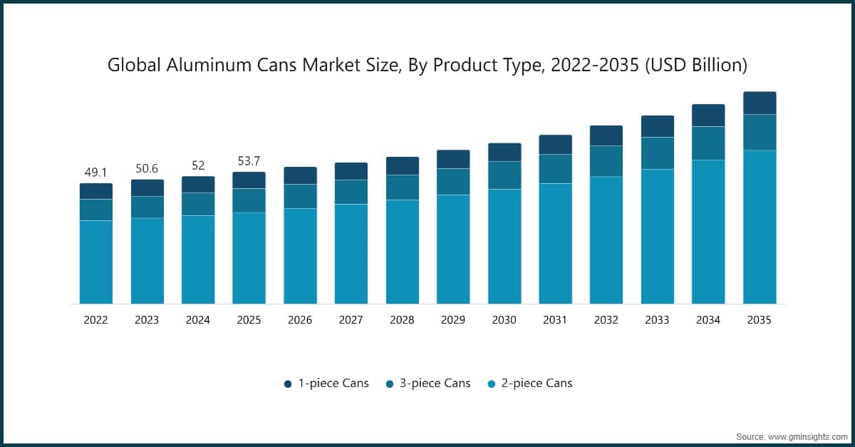 Diagramm: Globale Größe des Aluminiumdosen-Markts nach Produkttyp, 2022-2035 (Mrd. USD)