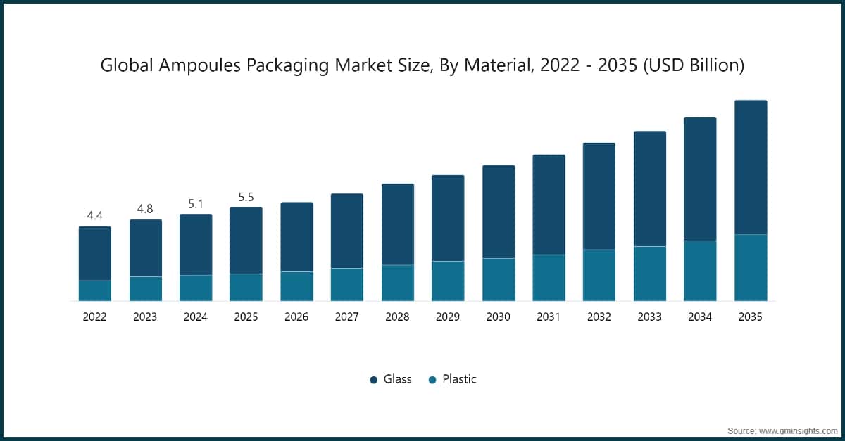 Tamaño del mercado mundial de envases para ampollas, por material, 2022–2035 (miles de millones de USD)