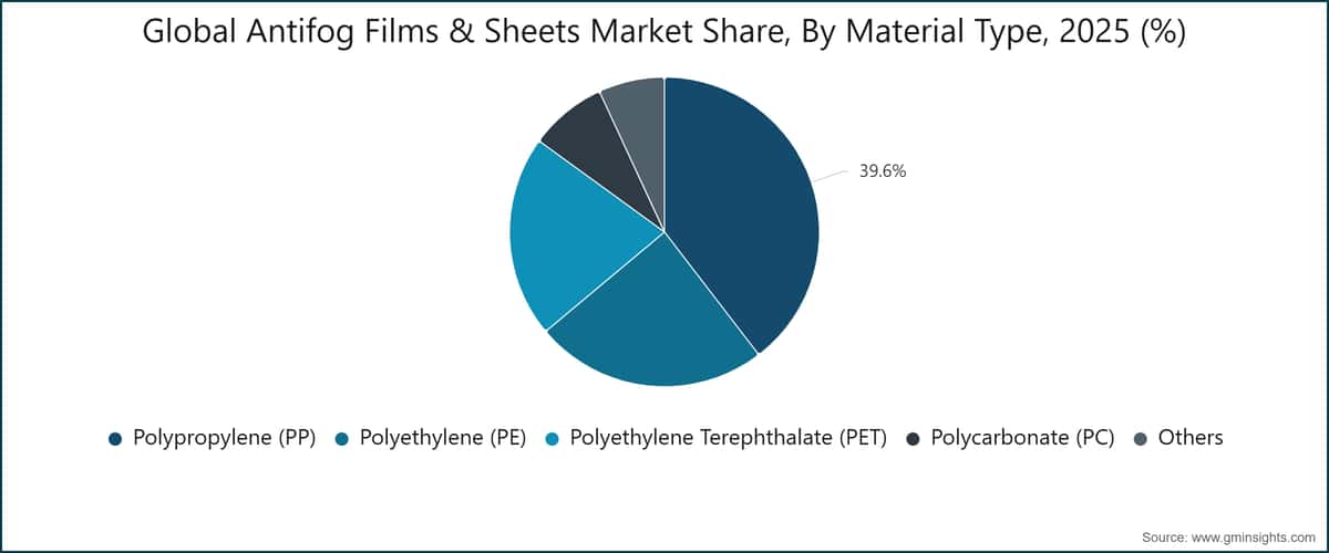 Globaler Marktanteil von Antibeschlagfolien und -platten nach Materialtyp, 2025 (%)