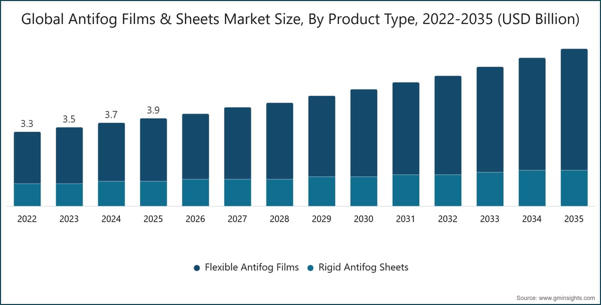 Globale Marktgröße für Antibeschlagfolien und -platten nach Produkttyp, 2022–2035 (Milliarden USD)