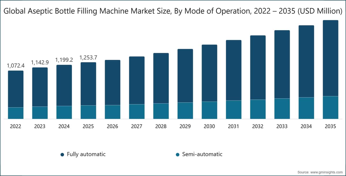 Global Aseptic Bottle Filling Machine Market  Size, By Mode of Operation, 2022 – 2035 (USD Million)
