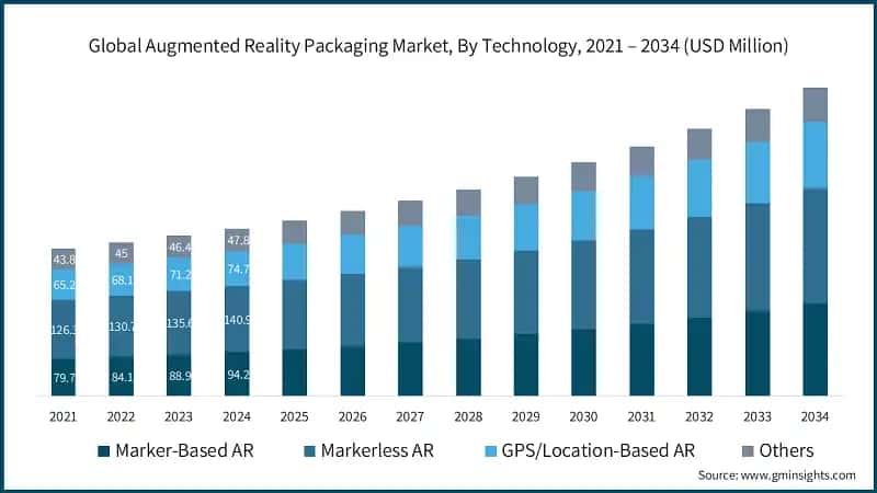 Global Augmented Reality Packaging Market, By Technology, 2021 – 2034 (USD Million)