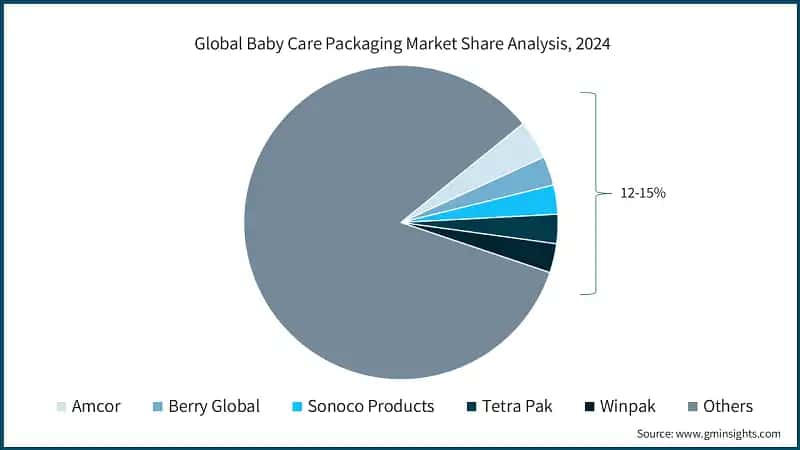 Global Baby Care Packaging Market Share Analysis, 2024