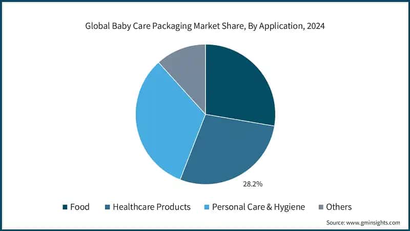 Global Baby Care Packaging Market Share, By Application, 2024