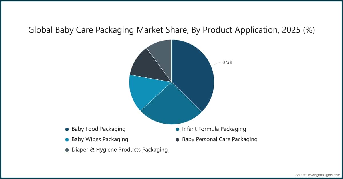 Chart: Global Baby Care Packaging Market Share, By Product Application, 2025 (%)