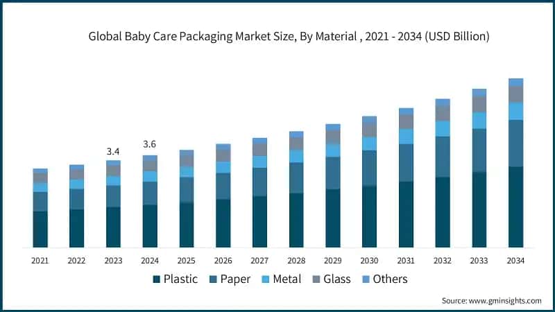 Global Baby Care Packaging Market Size, By Material , 2021 - 2034 (USD Billion)