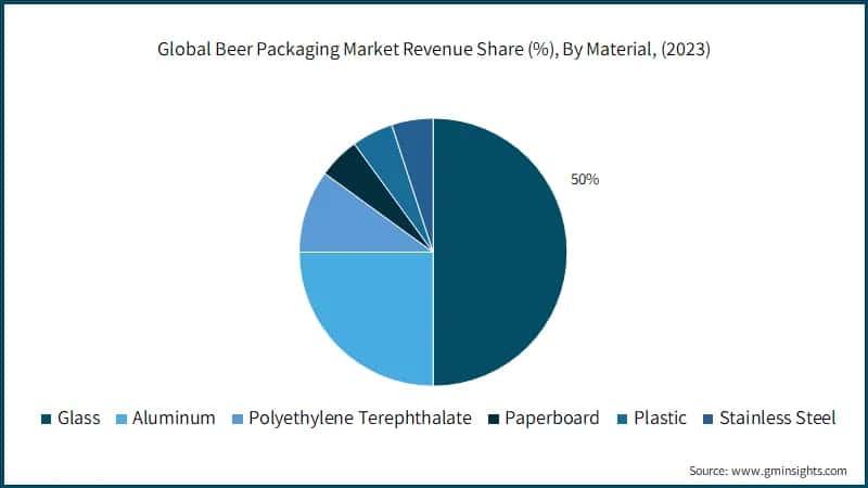 Beer Packaging Market Revenue Share, By Material, (2022)