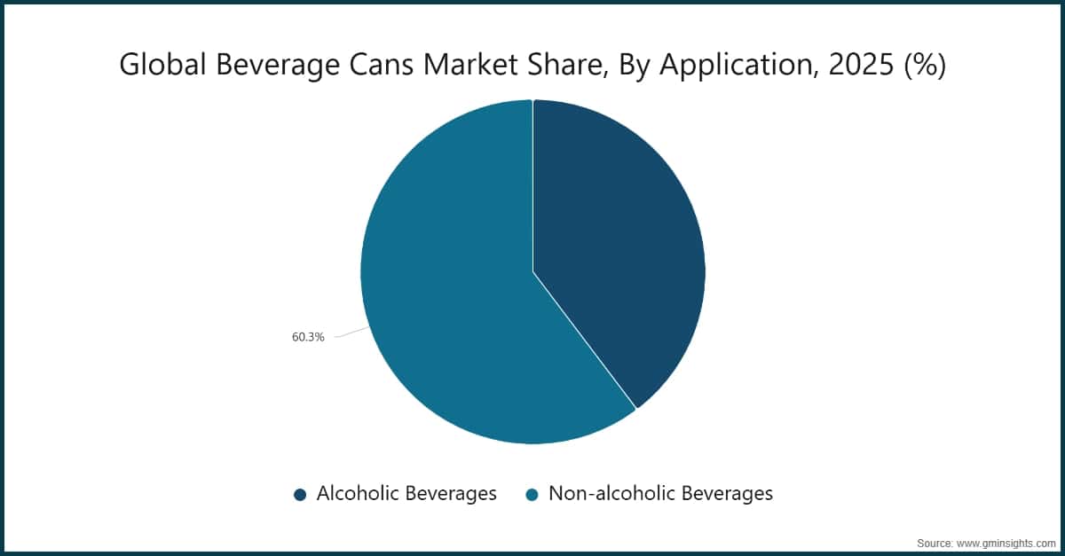 Global Beverage Cans Market Share, By Application, 2025 (%)