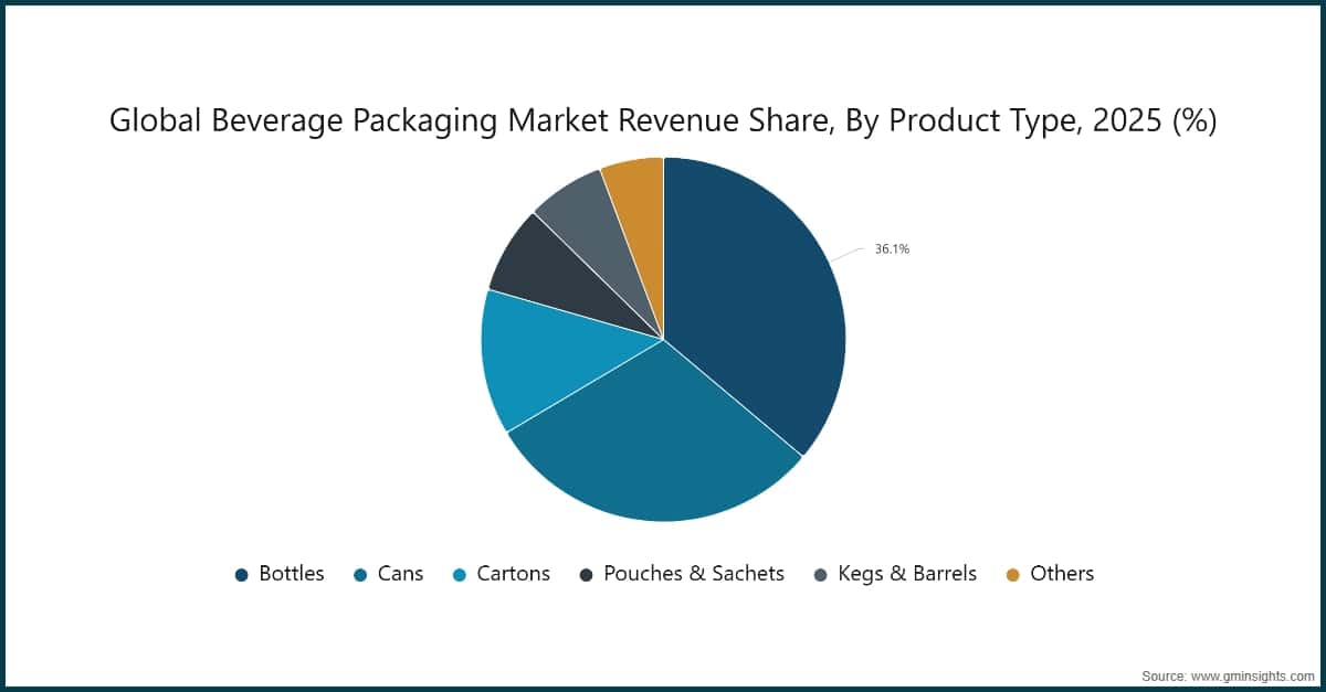 Global Beverage Packaging Market Revenue Share, By Product Type, 2025 (%)
