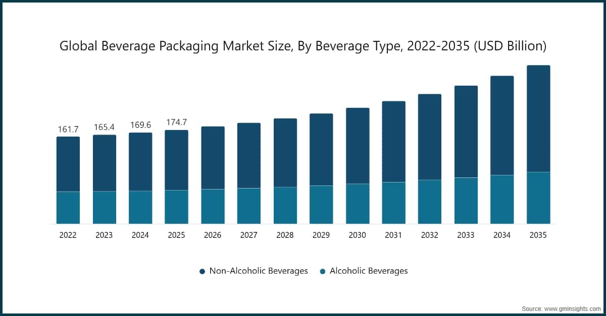 Global Beverage Packaging Market Size, By Beverage Type, 2022-2035 (USD Billion)