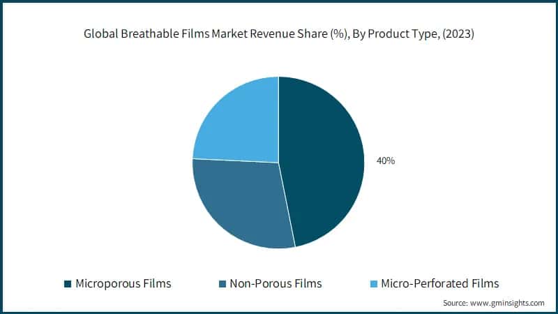 Global Breathable Films Market Revenue Share (%), By Product Type, (2023)