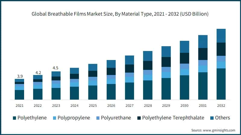 Global Breathable Films Market Size, By Material Type, 2021 - 2032 (USD Billion)