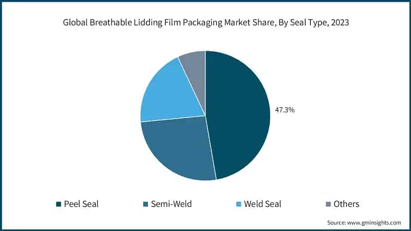 Global Breathable Lidding Film Packaging Market Share, By Seal Type, 2023