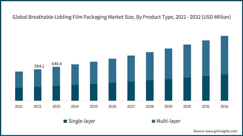 Global Breathable Lidding Film Packaging Market Size, By Product Type, 2021 - 2032 (USD Million)