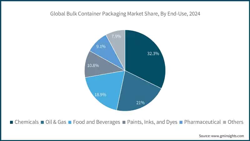 Global Bulk Container Packaging Market Share, By End-Use, 2024