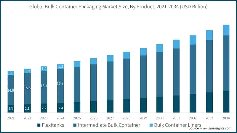 Global Bulk Container Packaging Market Size, By Product, 2021-2034 (USD Billion)