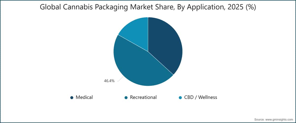 Global Cannabis Packaging Market Share, By Application, 2025 (%)