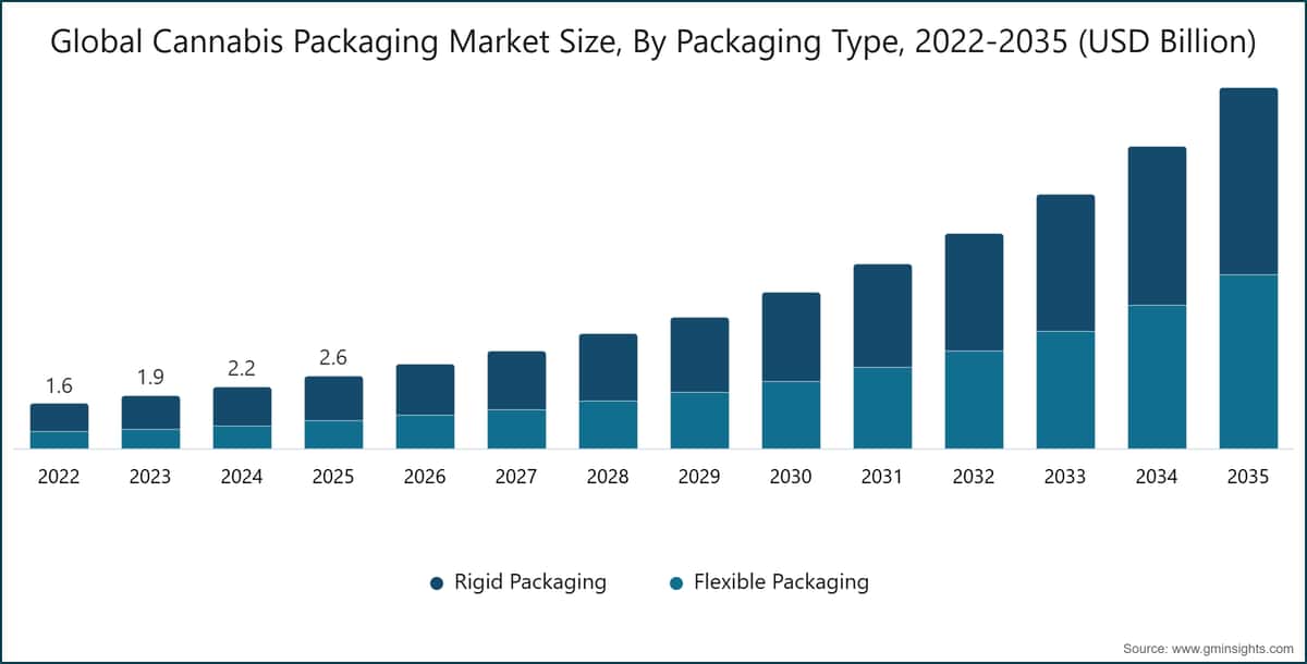 Global Cannabis Packaging Market Size, By Packaging Type, 2022-2035 (USD Billion)