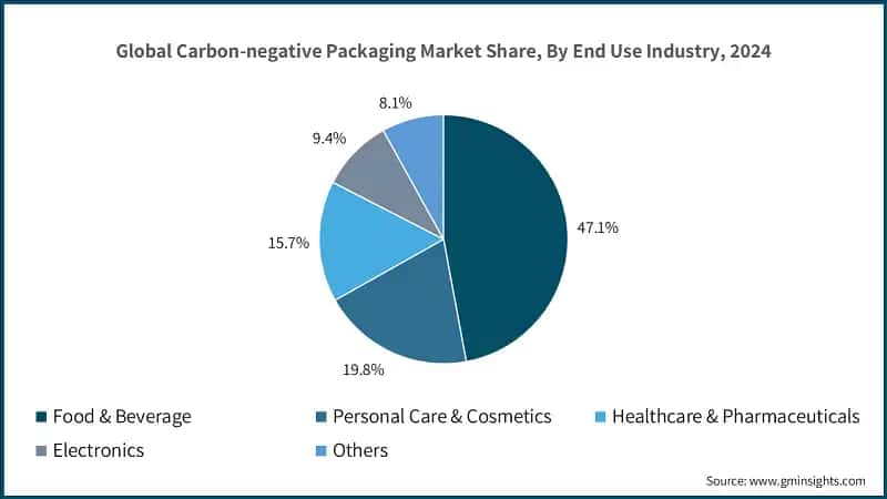 Global Carbon-negative Packaging Market Share, By End-use Industry, 2024 