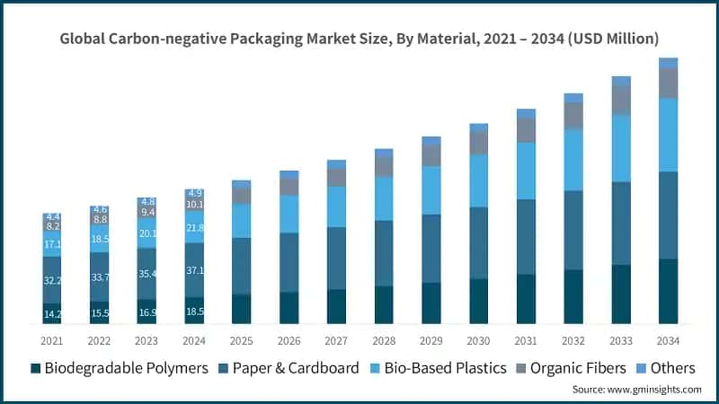 Global Carbon-negative Packaging Market Size, By Material, 2021 – 2034  (USD Million)