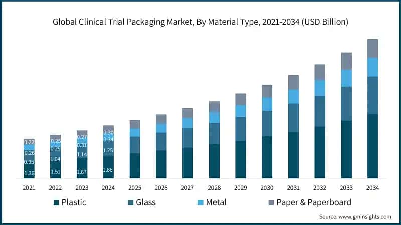 Global Clinical Trial Packaging Market, By Material Type, 2021-2034 (USD Billion)