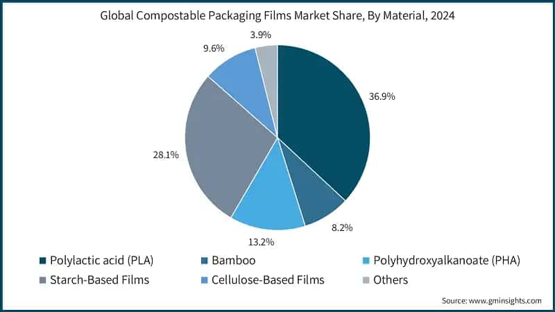 Global Compostable Packaging Films Market Share, By Material, 2024