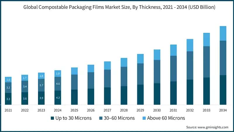 Global Compostable Packaging Films Market Size, By Thickness, 2021 - 2034 (USD Billion)