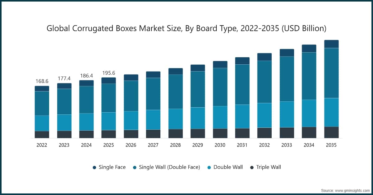 차트: 전 세계 고강도 종이 박스 시장 규모, 판 유형별, 2022-2035년(억 달러)