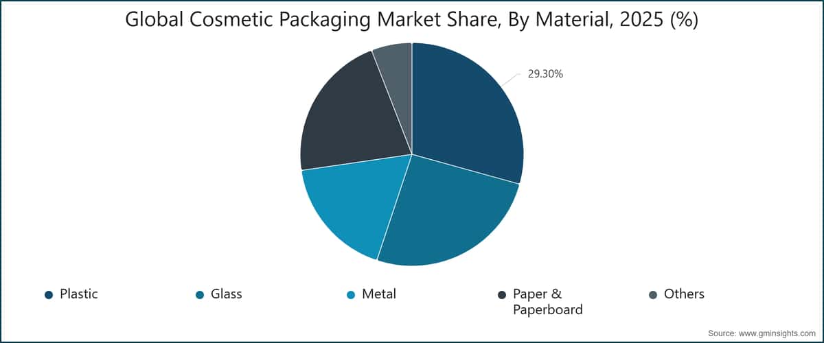 Globaler Marktanteil des Kosmetikverpackungsmarkts nach Material, 2025 (%)